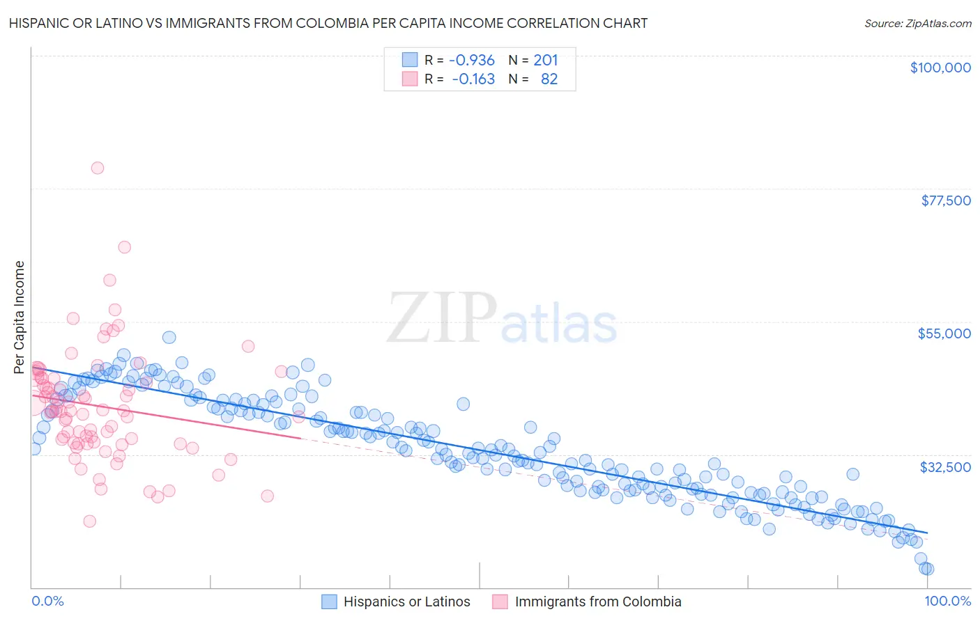 Hispanic or Latino vs Immigrants from Colombia Per Capita Income