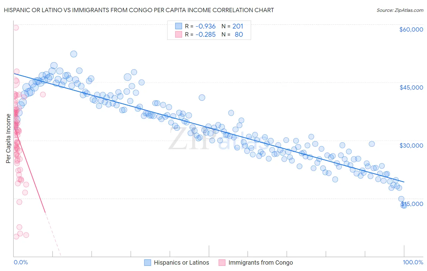 Hispanic or Latino vs Immigrants from Congo Per Capita Income