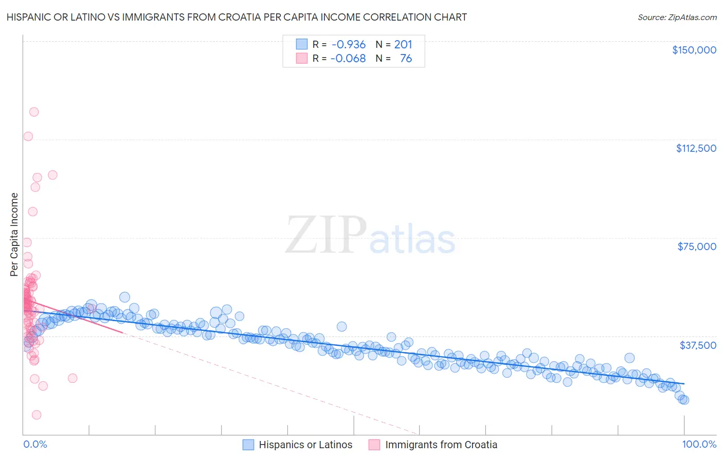 Hispanic or Latino vs Immigrants from Croatia Per Capita Income