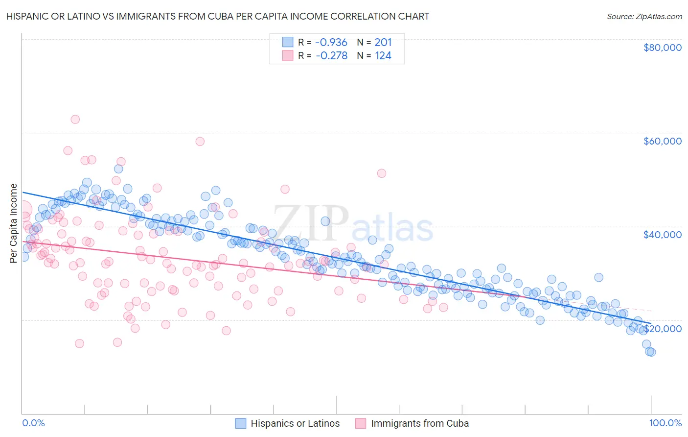Hispanic or Latino vs Immigrants from Cuba Per Capita Income
