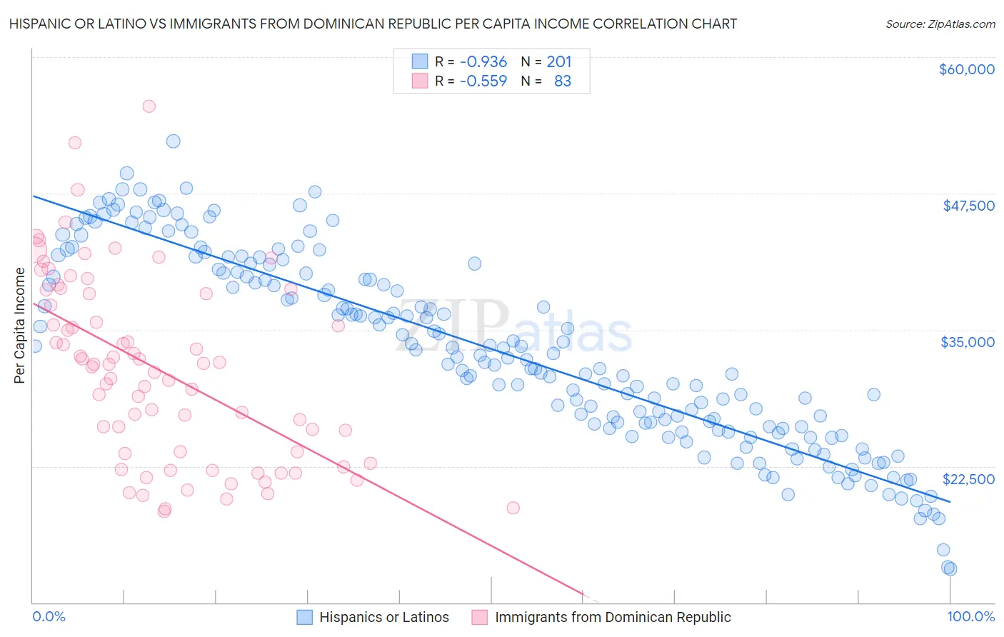Hispanic or Latino vs Immigrants from Dominican Republic Per Capita Income