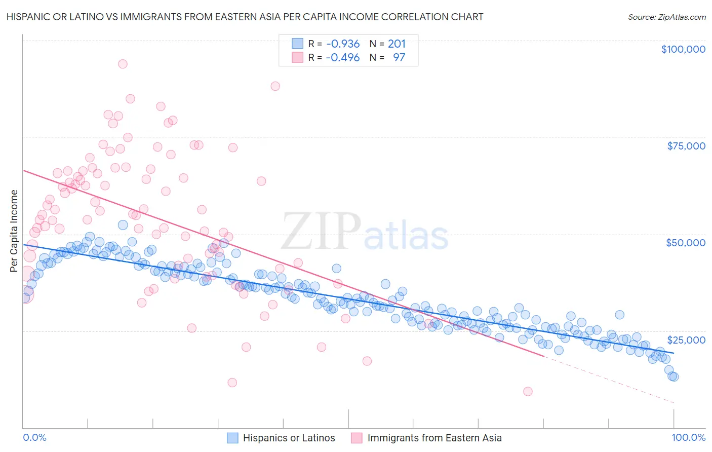 Hispanic or Latino vs Immigrants from Eastern Asia Per Capita Income