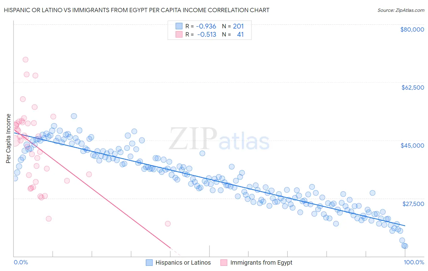 Hispanic or Latino vs Immigrants from Egypt Per Capita Income