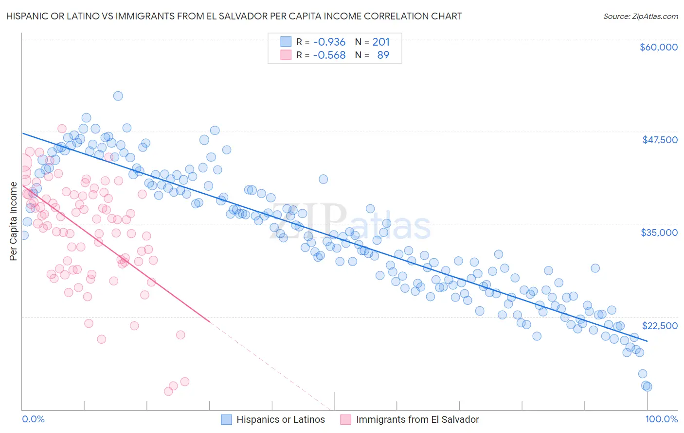Hispanic or Latino vs Immigrants from El Salvador Per Capita Income