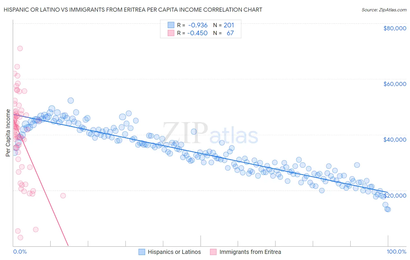 Hispanic or Latino vs Immigrants from Eritrea Per Capita Income