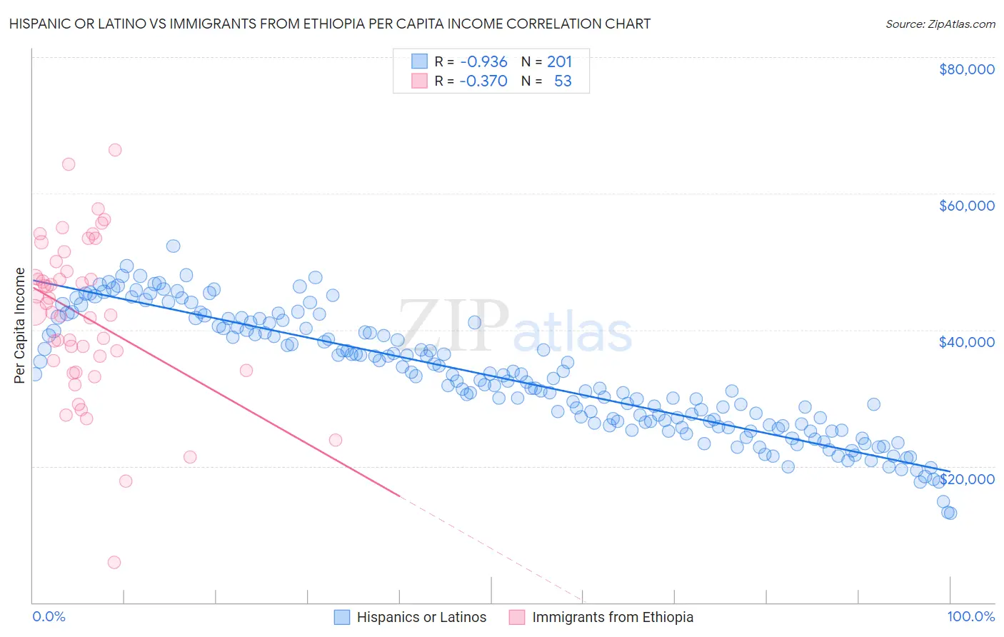 Hispanic or Latino vs Immigrants from Ethiopia Per Capita Income