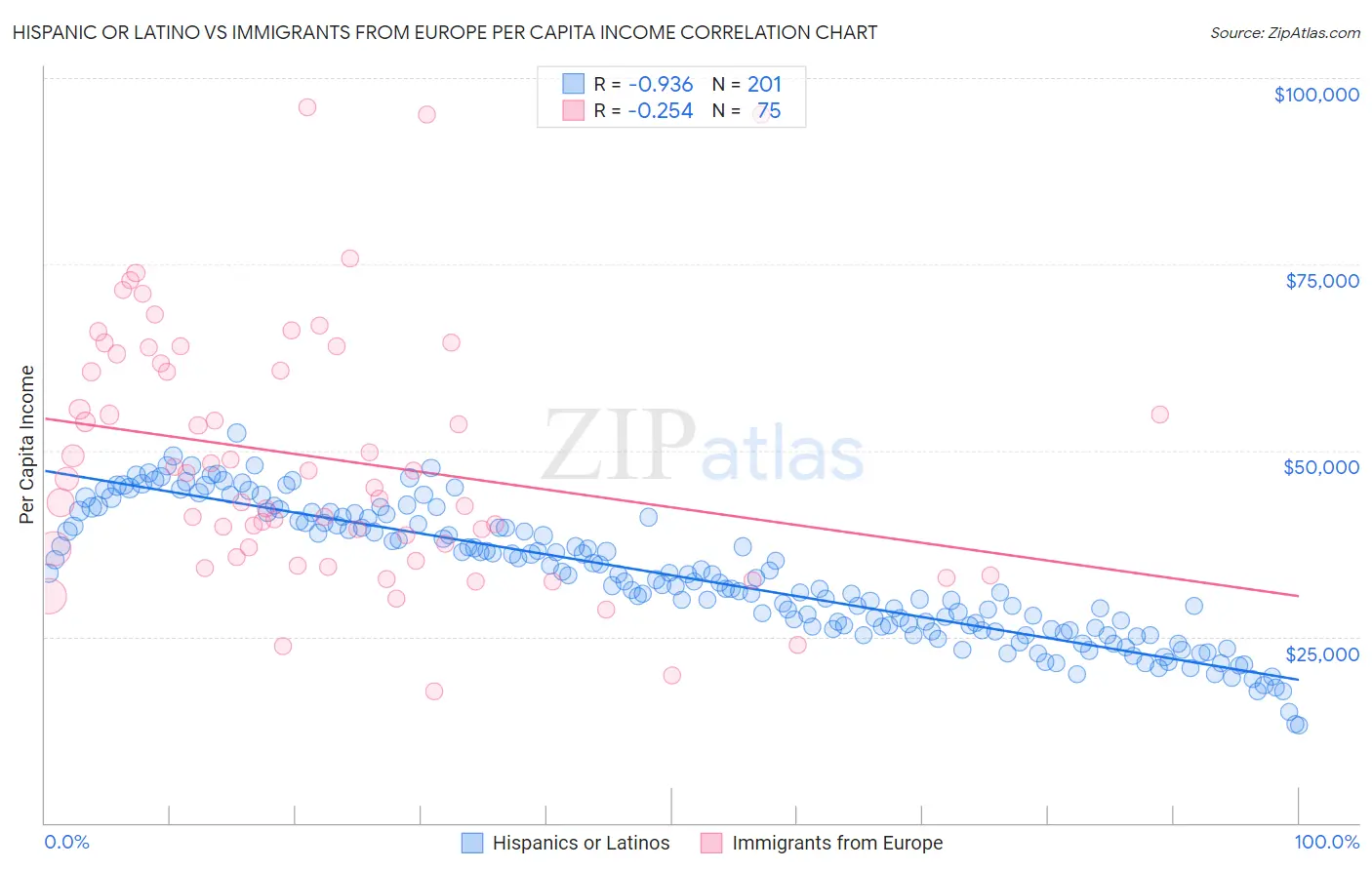 Hispanic or Latino vs Immigrants from Europe Per Capita Income