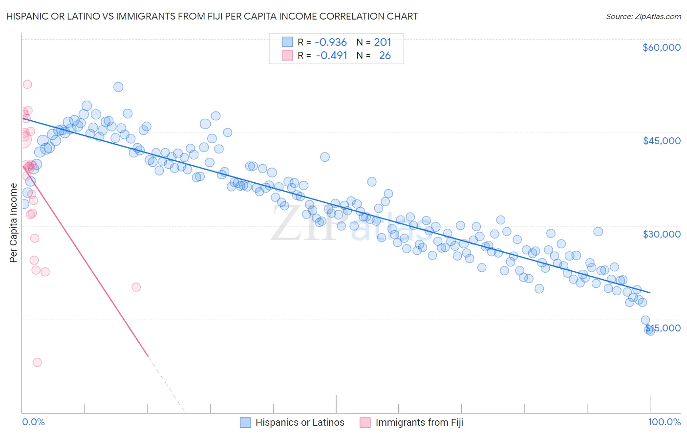 Hispanic or Latino vs Immigrants from Fiji Per Capita Income