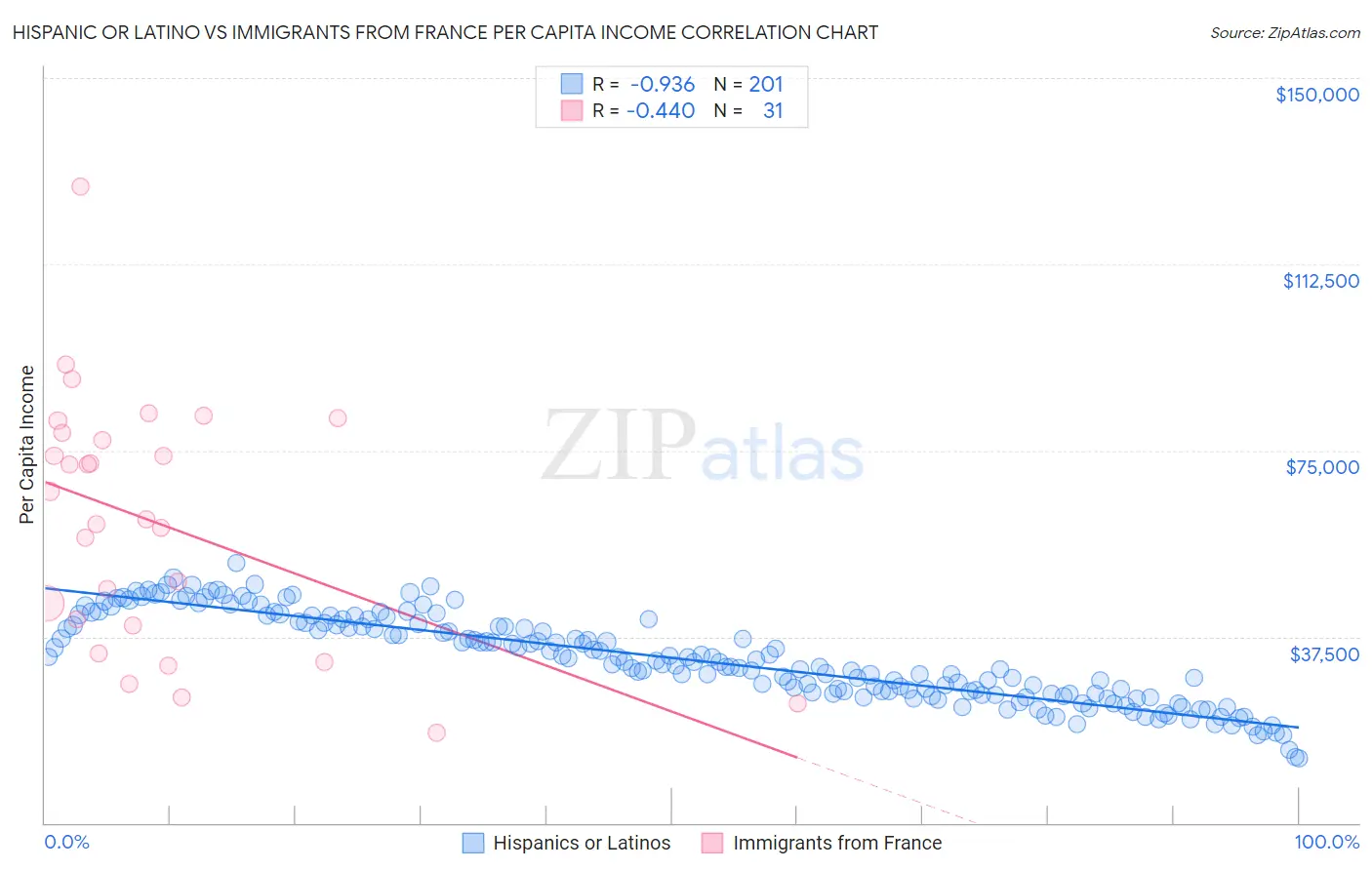 Hispanic or Latino vs Immigrants from France Per Capita Income
