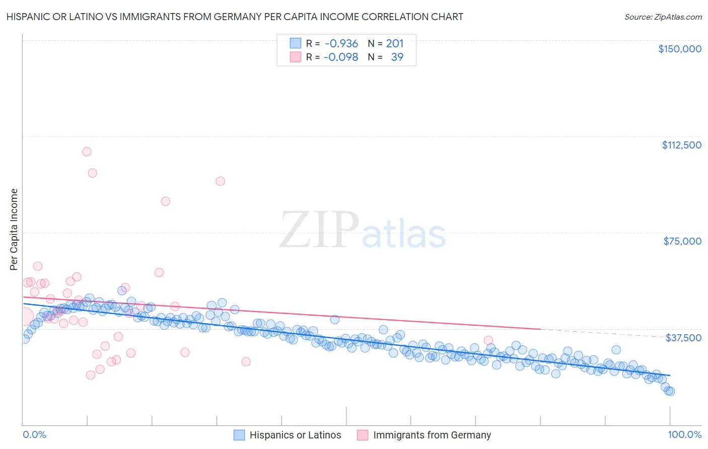 Hispanic or Latino vs Immigrants from Germany Per Capita Income