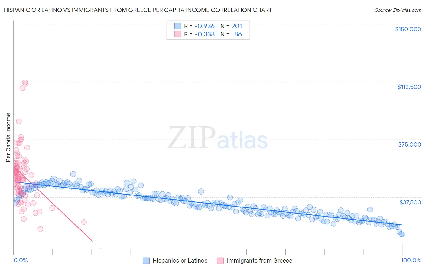 Hispanic or Latino vs Immigrants from Greece Per Capita Income