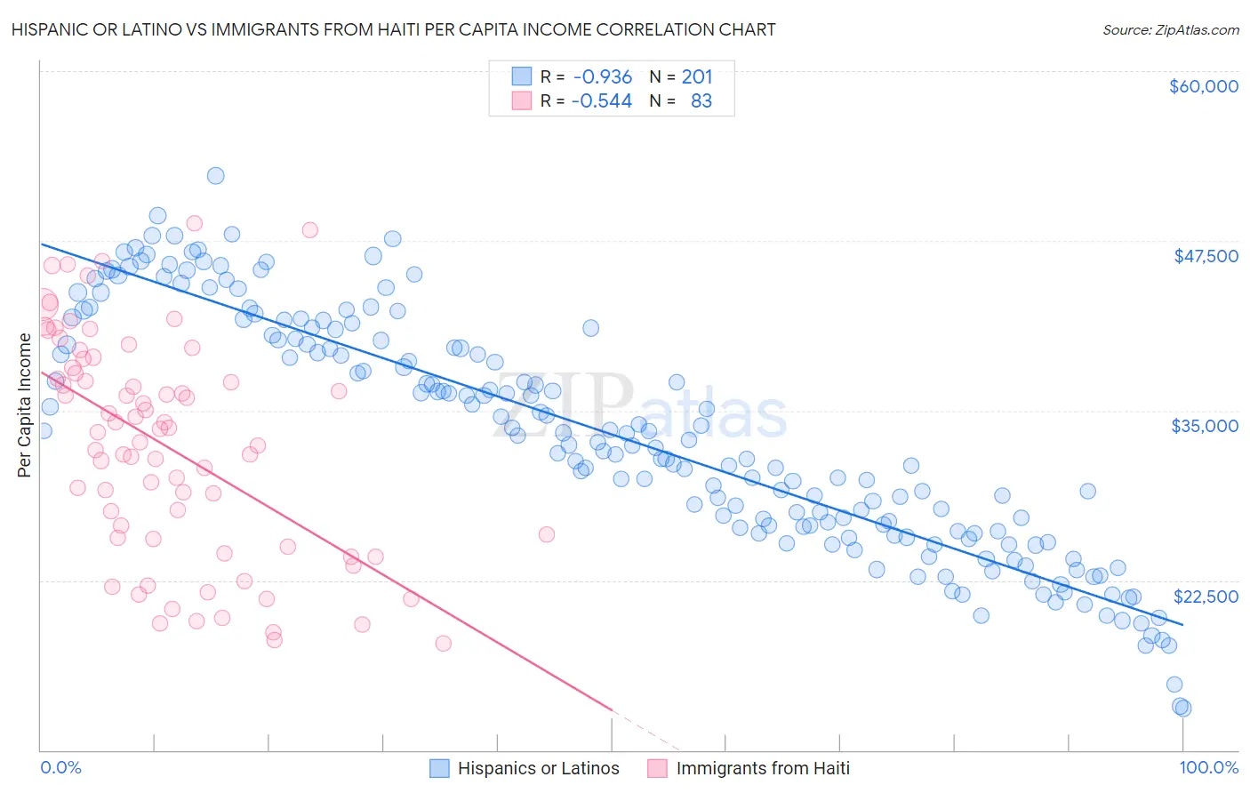 Hispanic or Latino vs Immigrants from Haiti Per Capita Income
