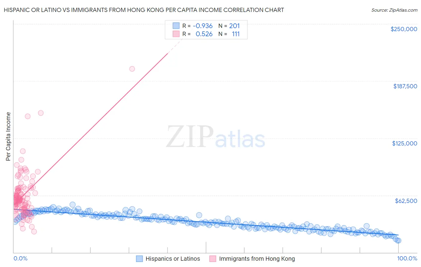 Hispanic or Latino vs Immigrants from Hong Kong Per Capita Income
