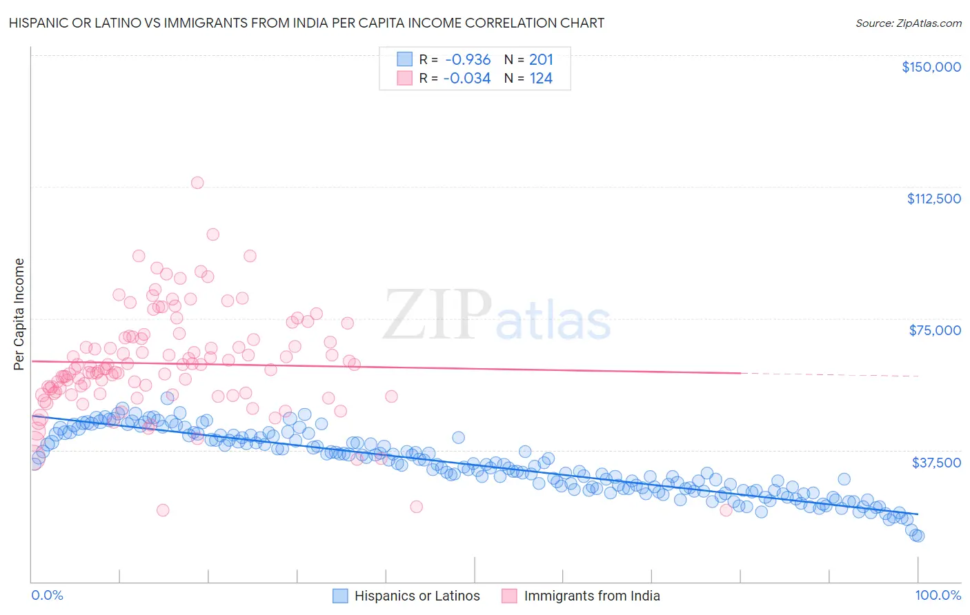 Hispanic or Latino vs Immigrants from India Per Capita Income