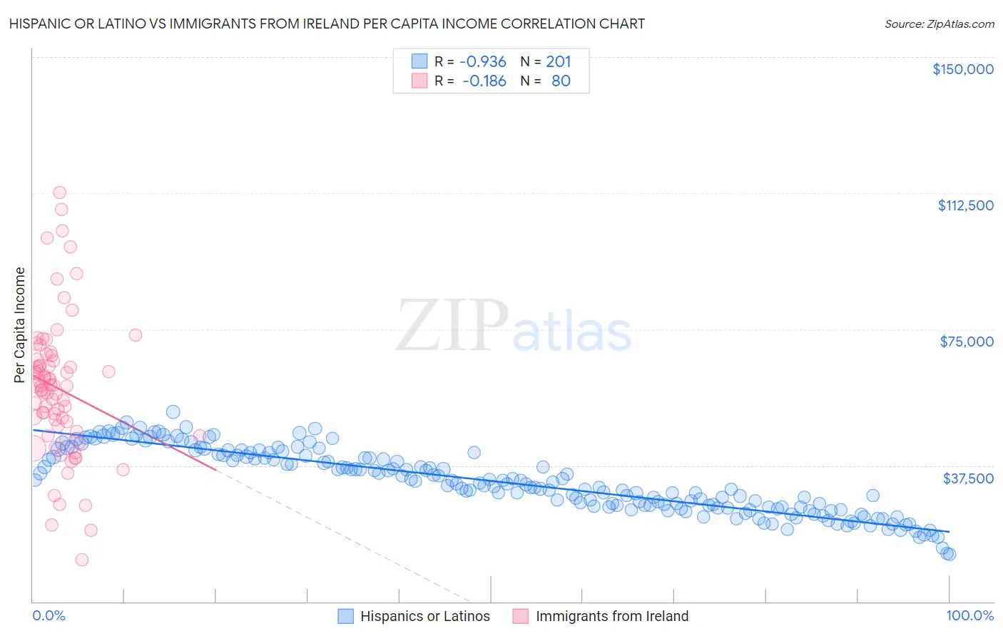 Hispanic or Latino vs Immigrants from Ireland Per Capita Income