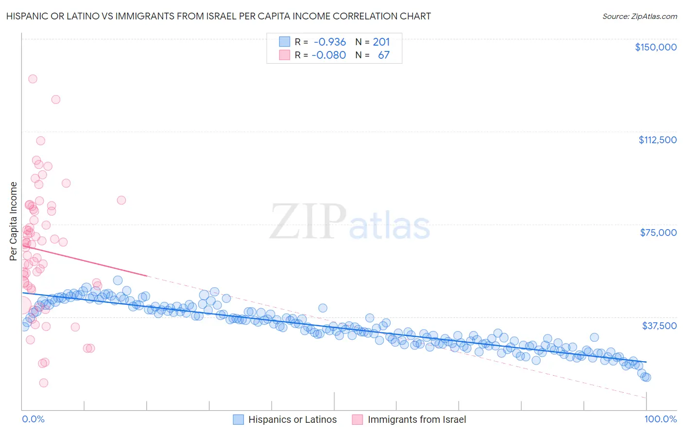 Hispanic or Latino vs Immigrants from Israel Per Capita Income