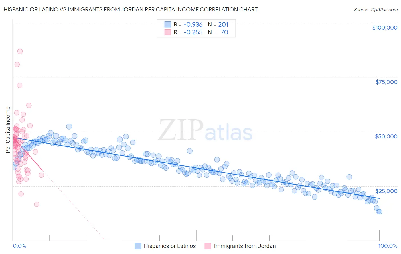 Hispanic or Latino vs Immigrants from Jordan Per Capita Income