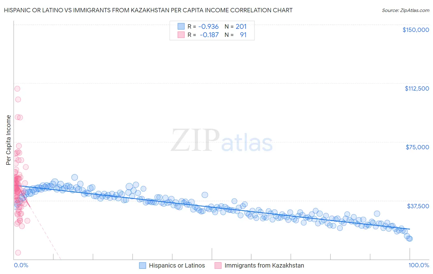 Hispanic or Latino vs Immigrants from Kazakhstan Per Capita Income