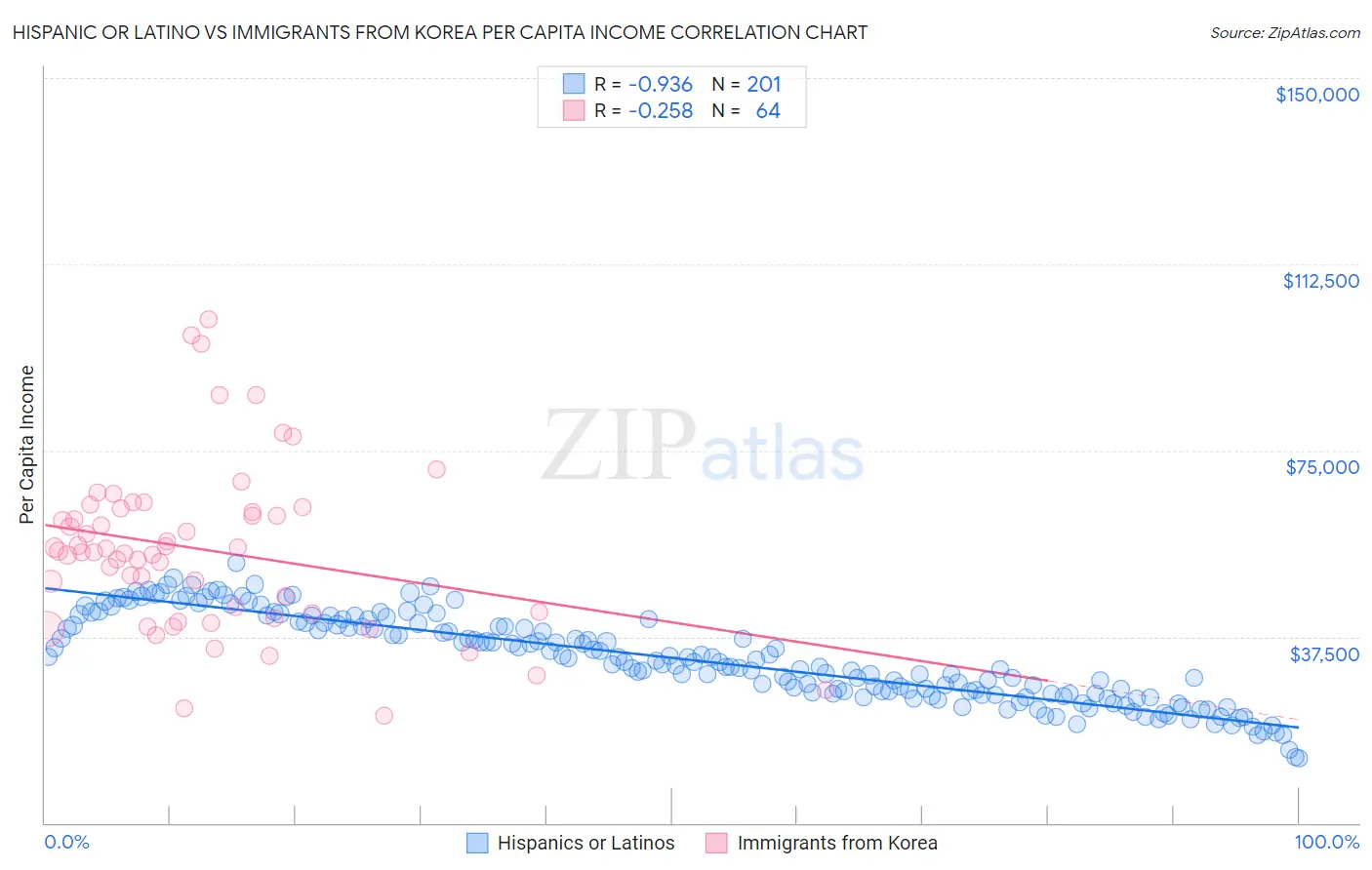 Hispanic or Latino vs Immigrants from Korea Per Capita Income