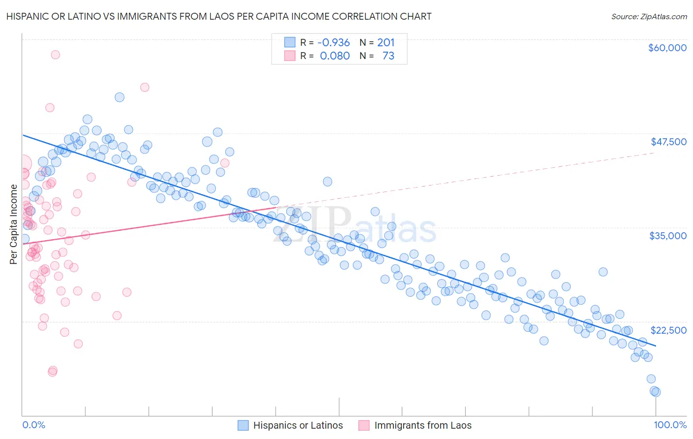 Hispanic or Latino vs Immigrants from Laos Per Capita Income
