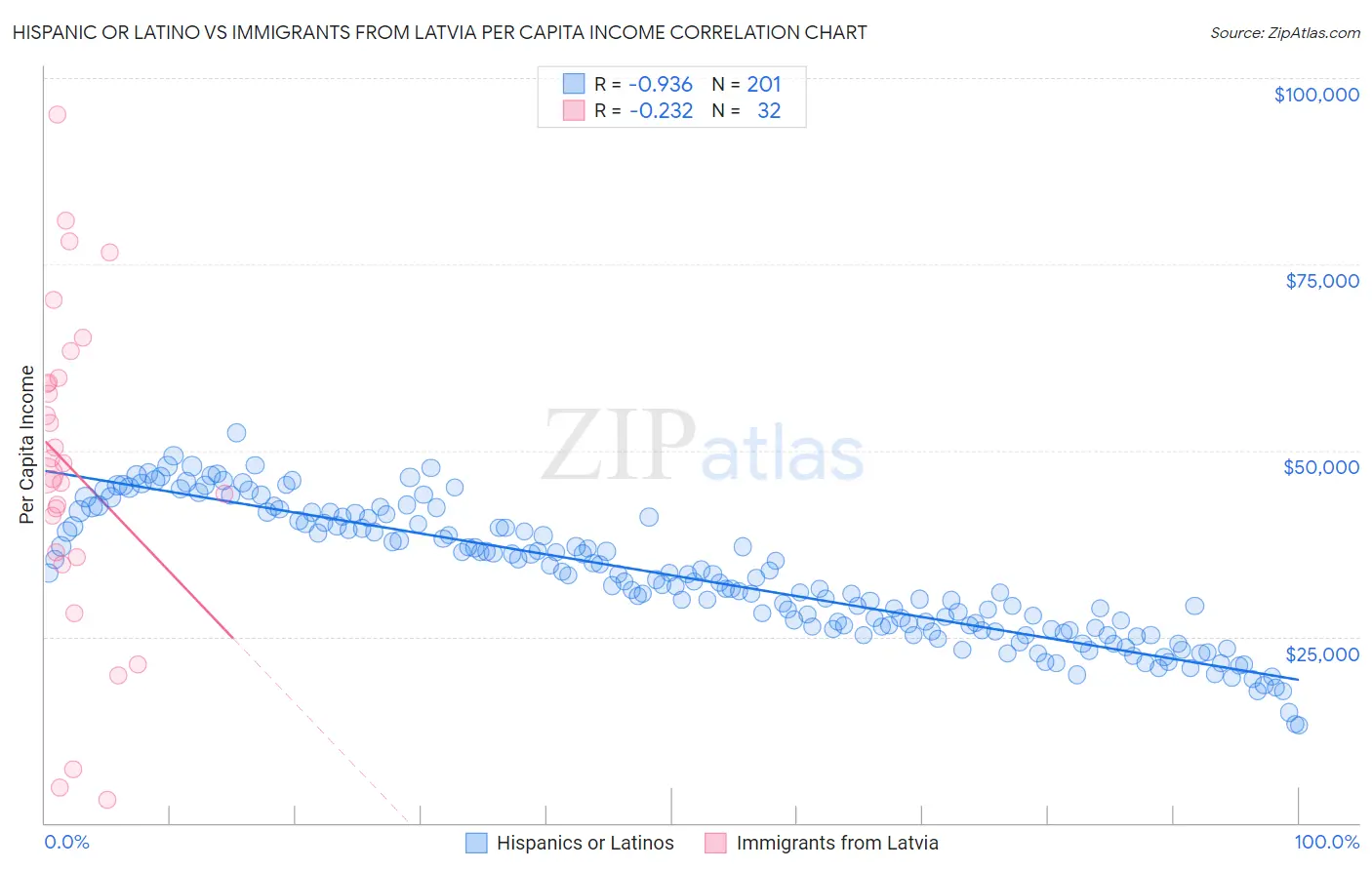Hispanic or Latino vs Immigrants from Latvia Per Capita Income