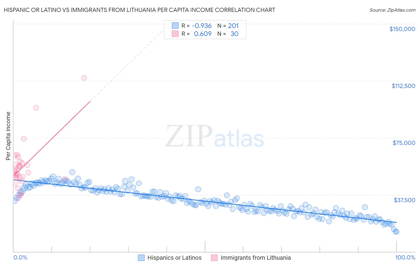 Hispanic or Latino vs Immigrants from Lithuania Per Capita Income