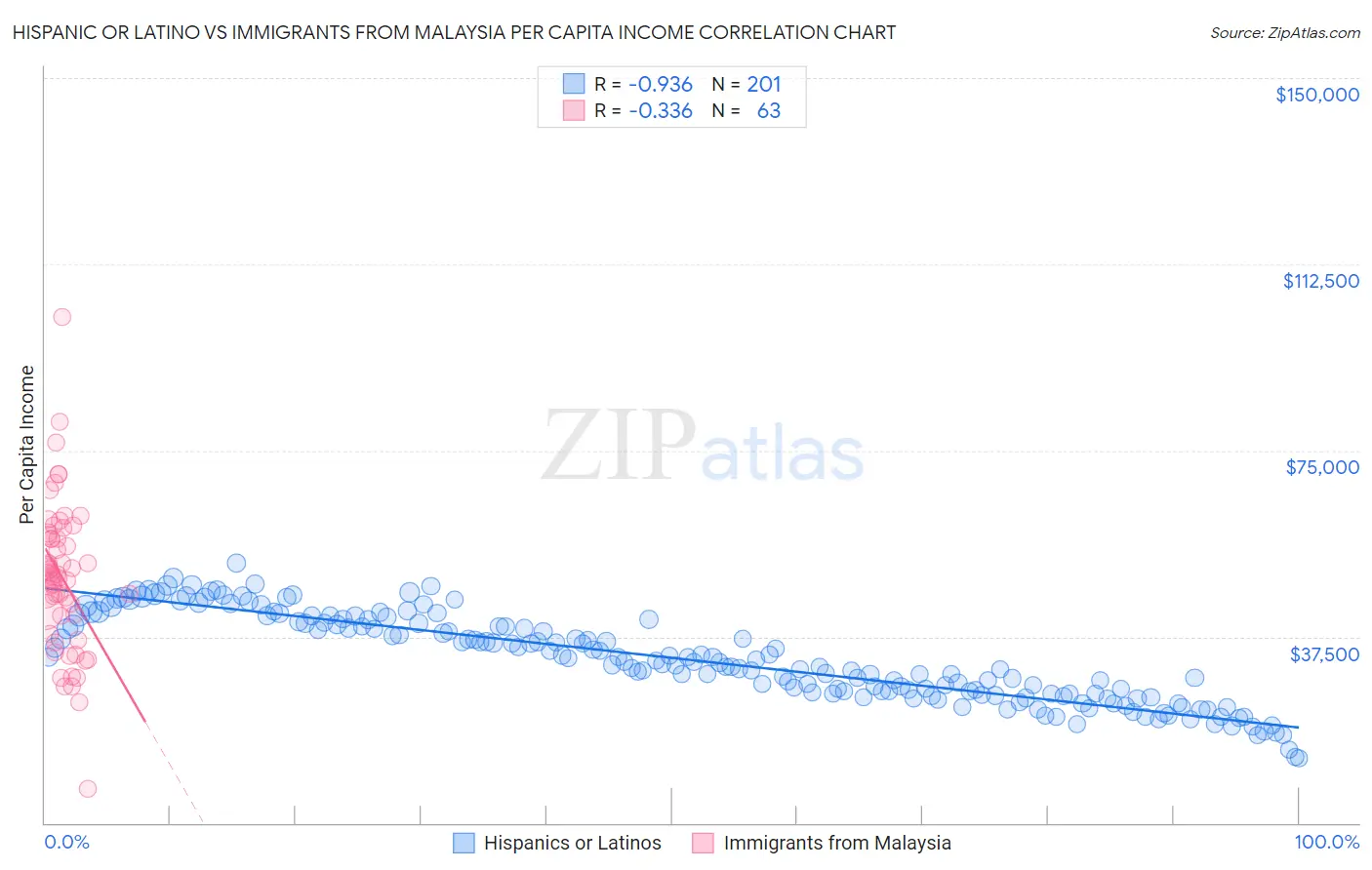 Hispanic or Latino vs Immigrants from Malaysia Per Capita Income