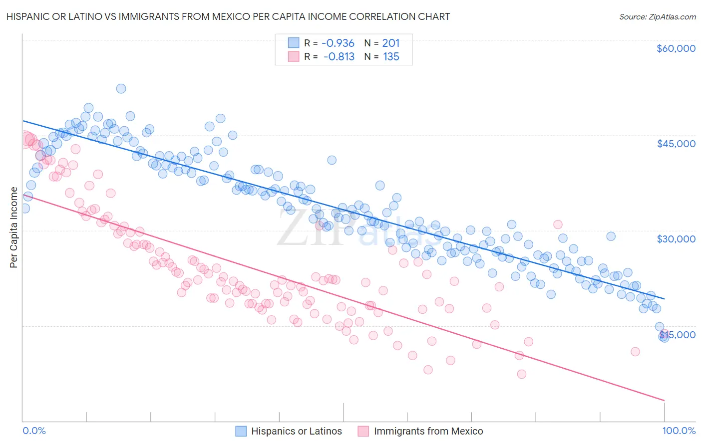 Hispanic or Latino vs Immigrants from Mexico Per Capita Income
