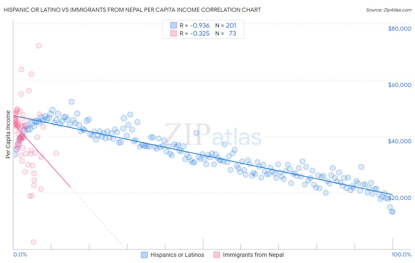 Hispanic or Latino vs Immigrants from Nepal Per Capita Income