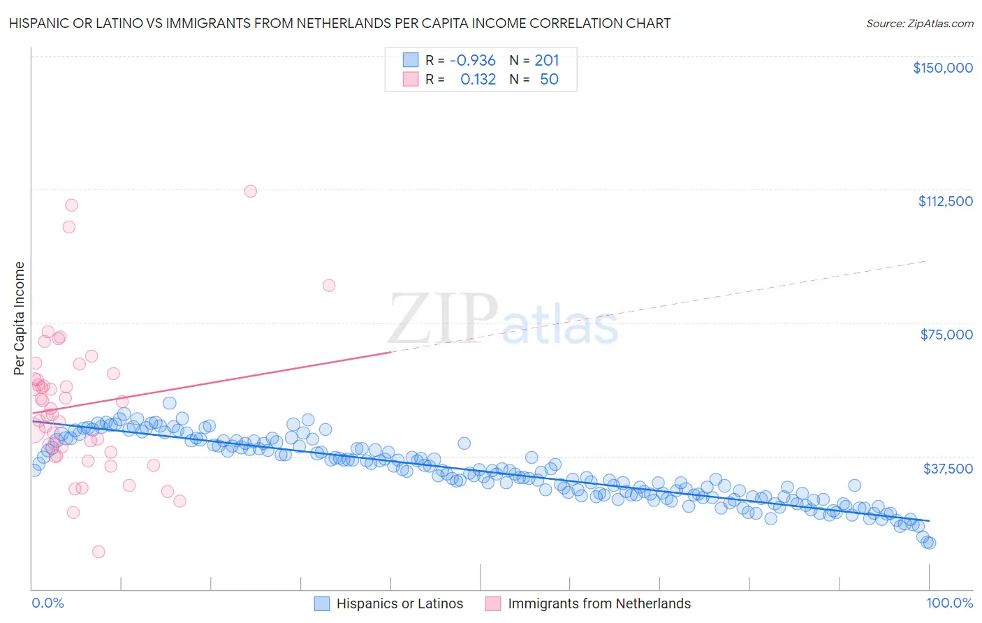 Hispanic or Latino vs Immigrants from Netherlands Per Capita Income
