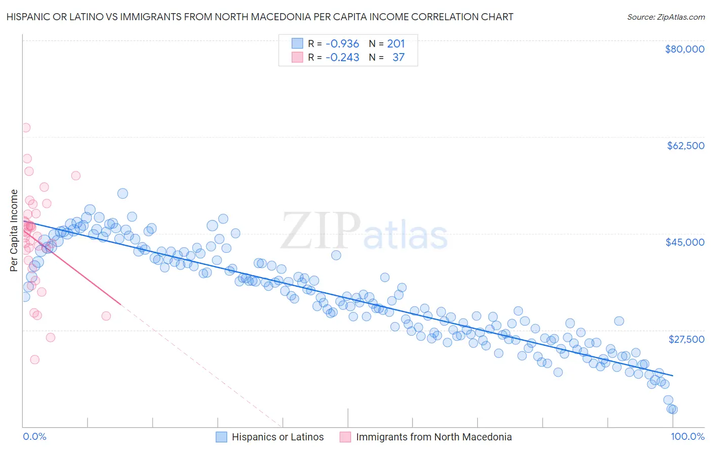 Hispanic or Latino vs Immigrants from North Macedonia Per Capita Income