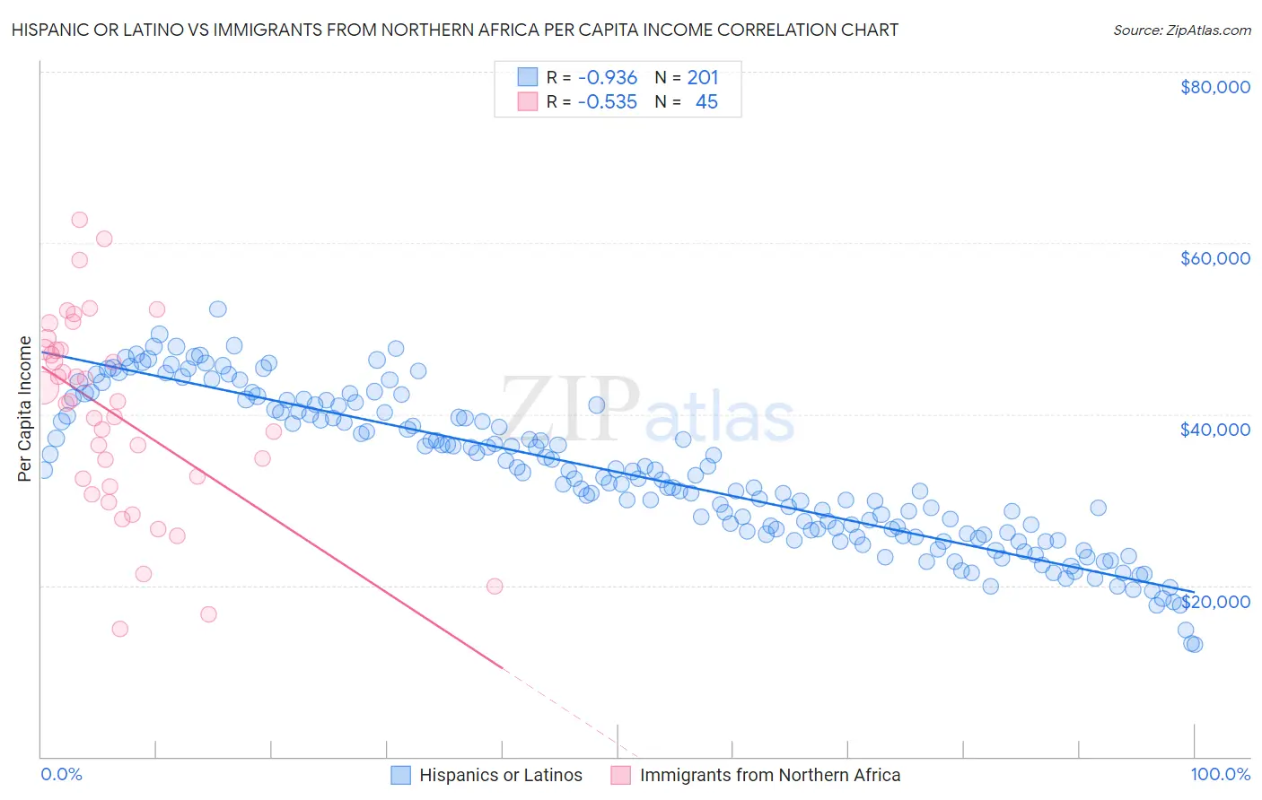 Hispanic or Latino vs Immigrants from Northern Africa Per Capita Income