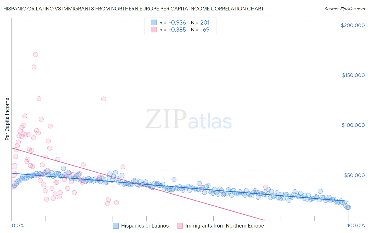 Hispanic or Latino vs Immigrants from Northern Europe Per Capita Income