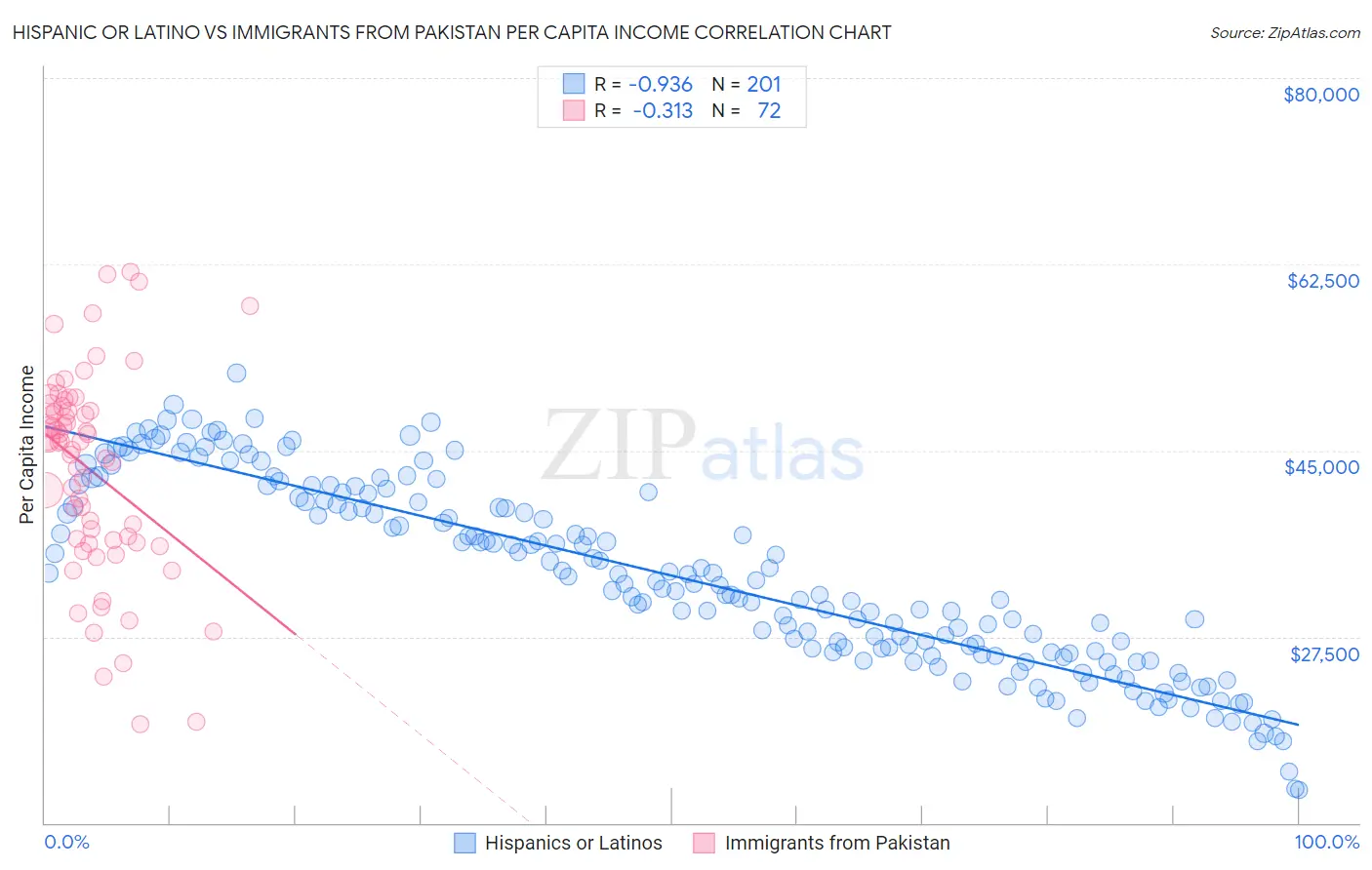 Hispanic or Latino vs Immigrants from Pakistan Per Capita Income