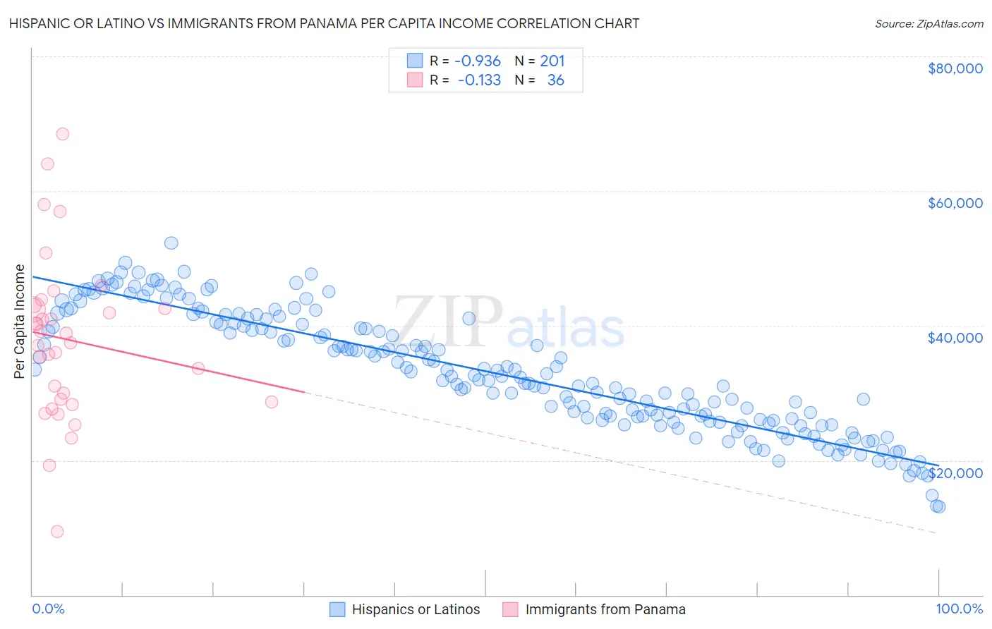 Hispanic or Latino vs Immigrants from Panama Per Capita Income
