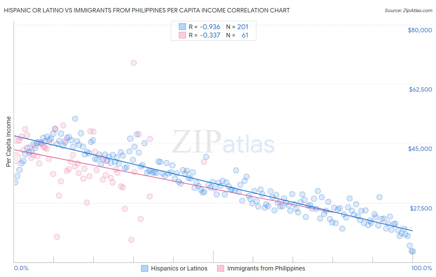 Hispanic or Latino vs Immigrants from Philippines Per Capita Income