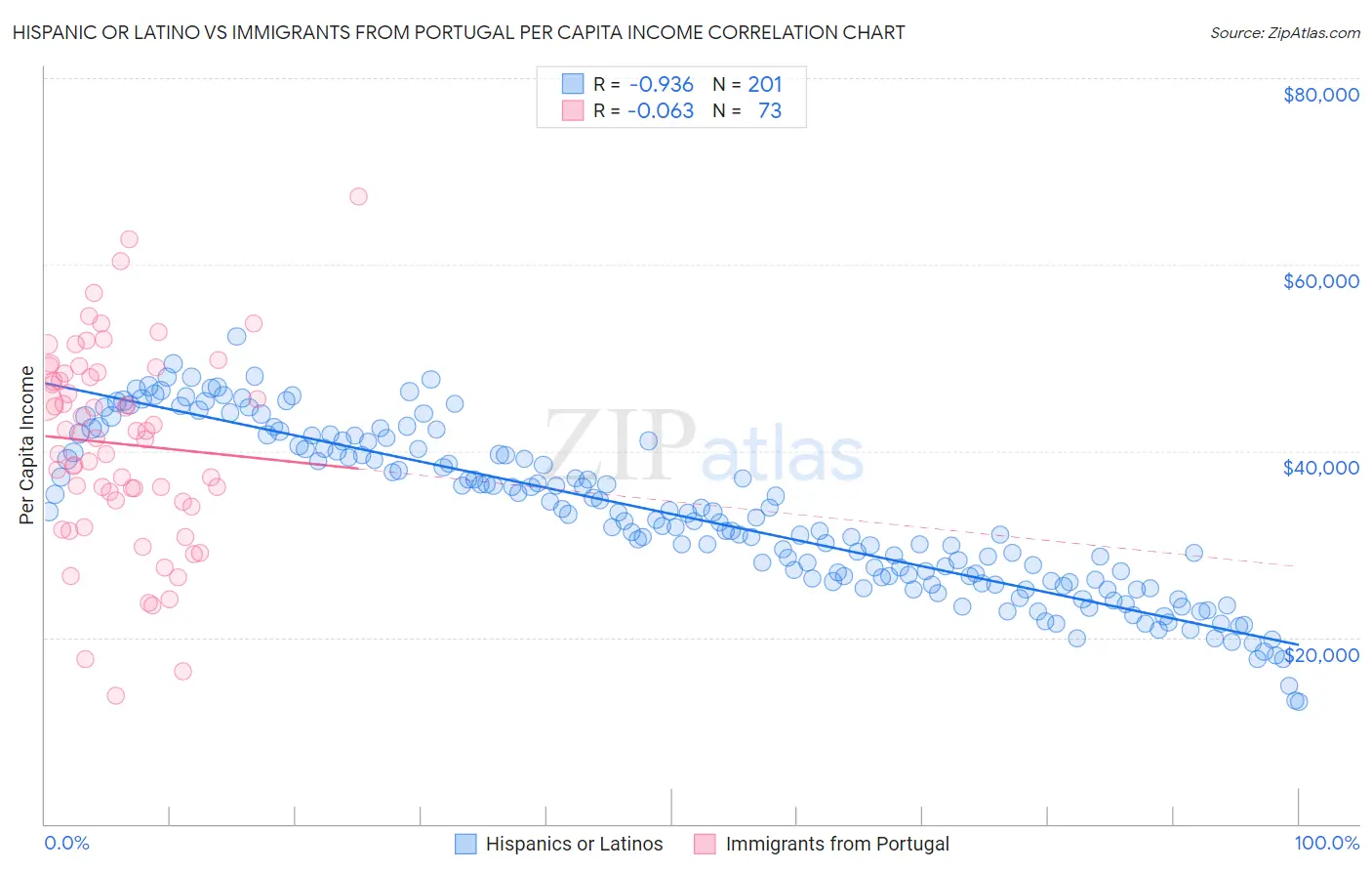 Hispanic or Latino vs Immigrants from Portugal Per Capita Income
