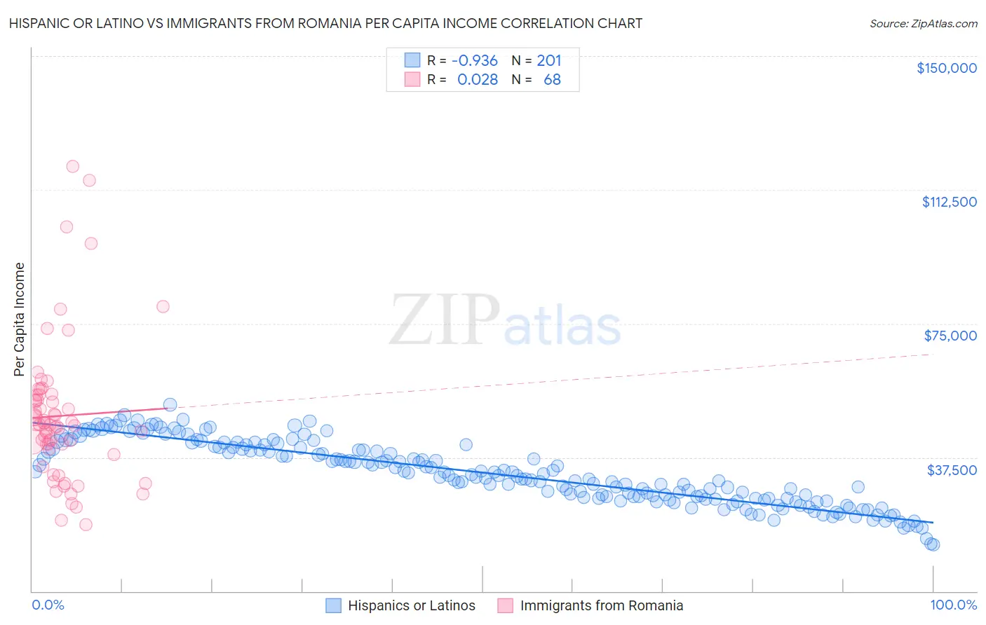 Hispanic or Latino vs Immigrants from Romania Per Capita Income