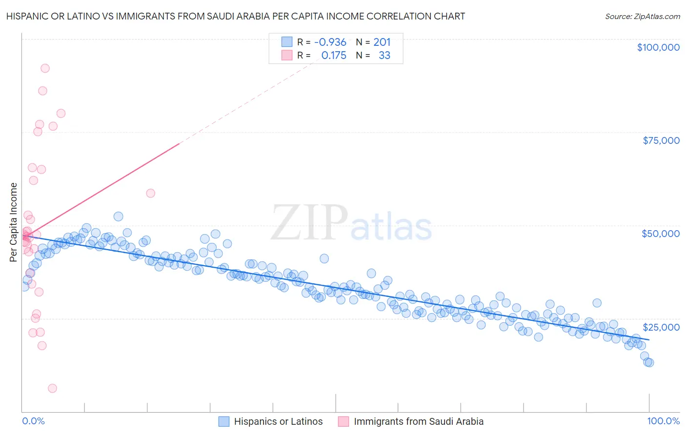 Hispanic or Latino vs Immigrants from Saudi Arabia Per Capita Income