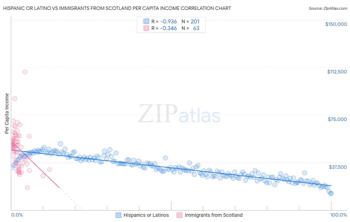 Hispanic or Latino vs Immigrants from Scotland Per Capita Income