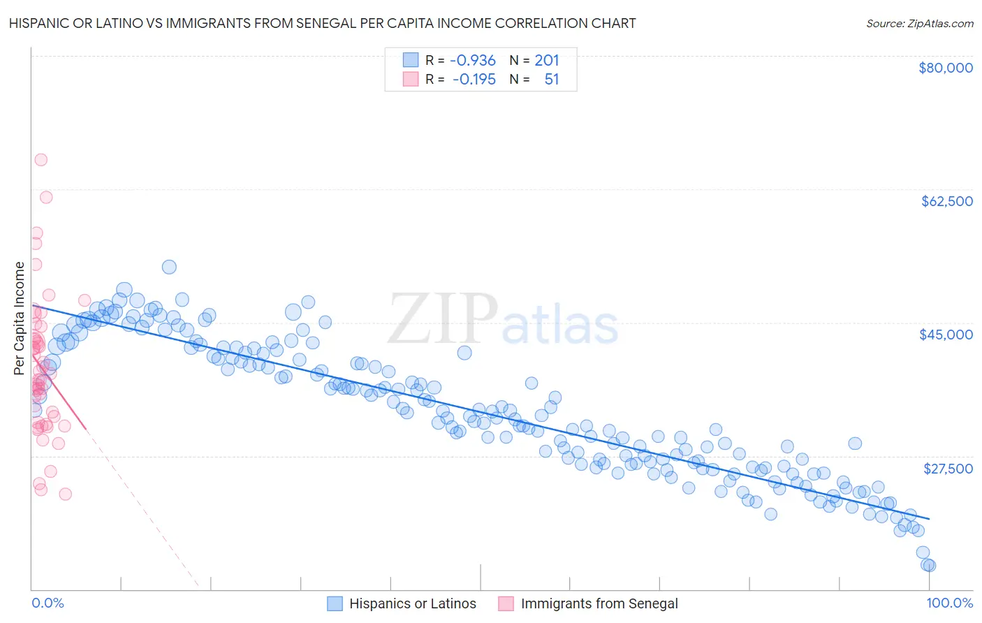 Hispanic or Latino vs Immigrants from Senegal Per Capita Income