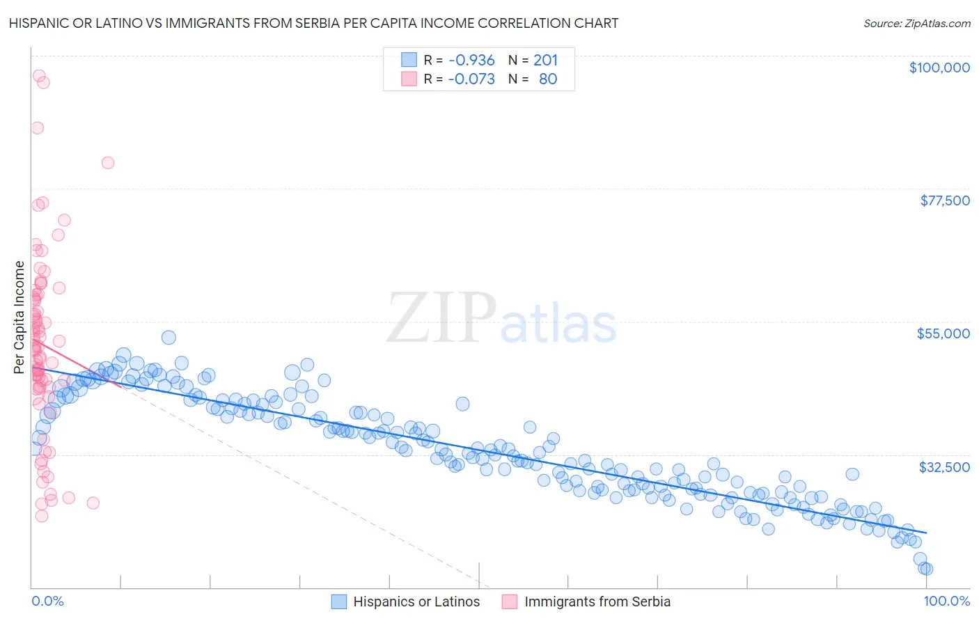 Hispanic or Latino vs Immigrants from Serbia Per Capita Income