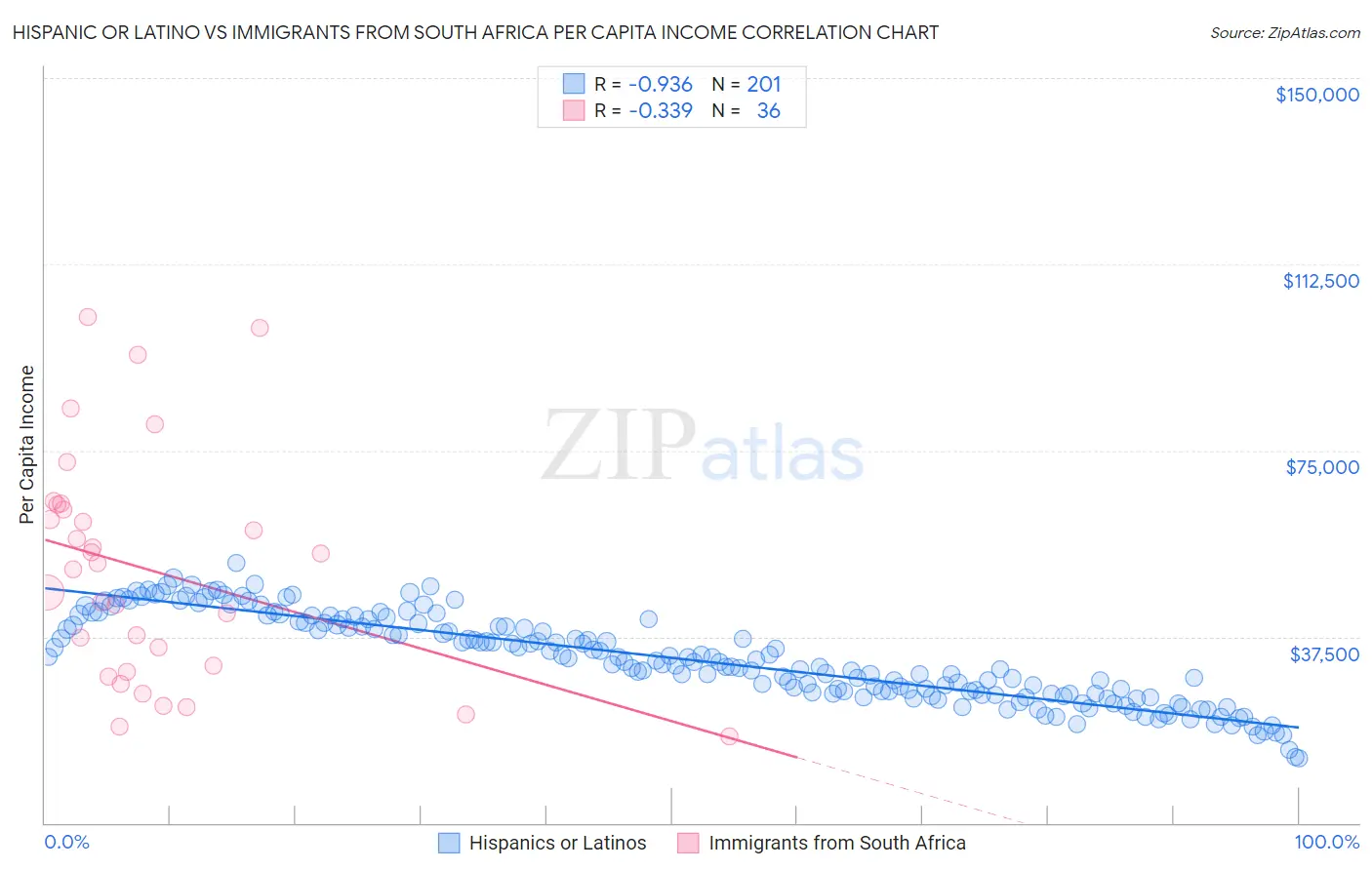 Hispanic or Latino vs Immigrants from South Africa Per Capita Income