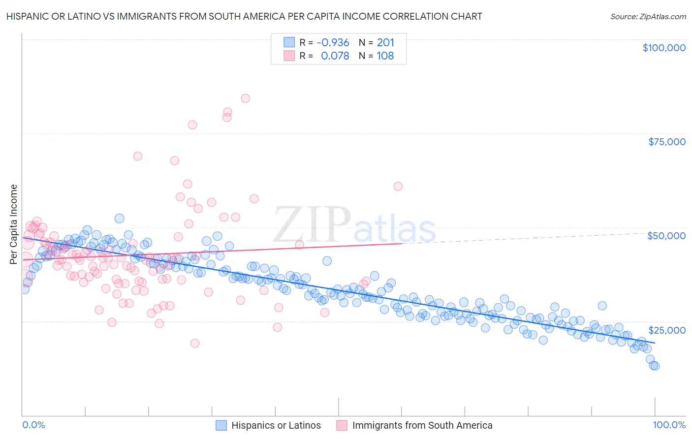Hispanic or Latino vs Immigrants from South America Per Capita Income