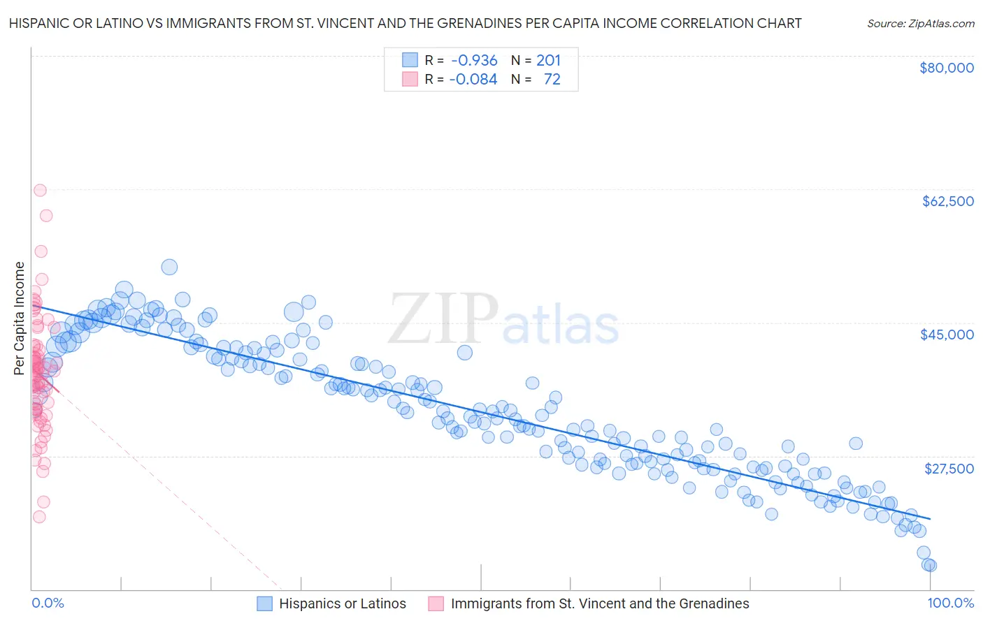 Hispanic or Latino vs Immigrants from St. Vincent and the Grenadines Per Capita Income