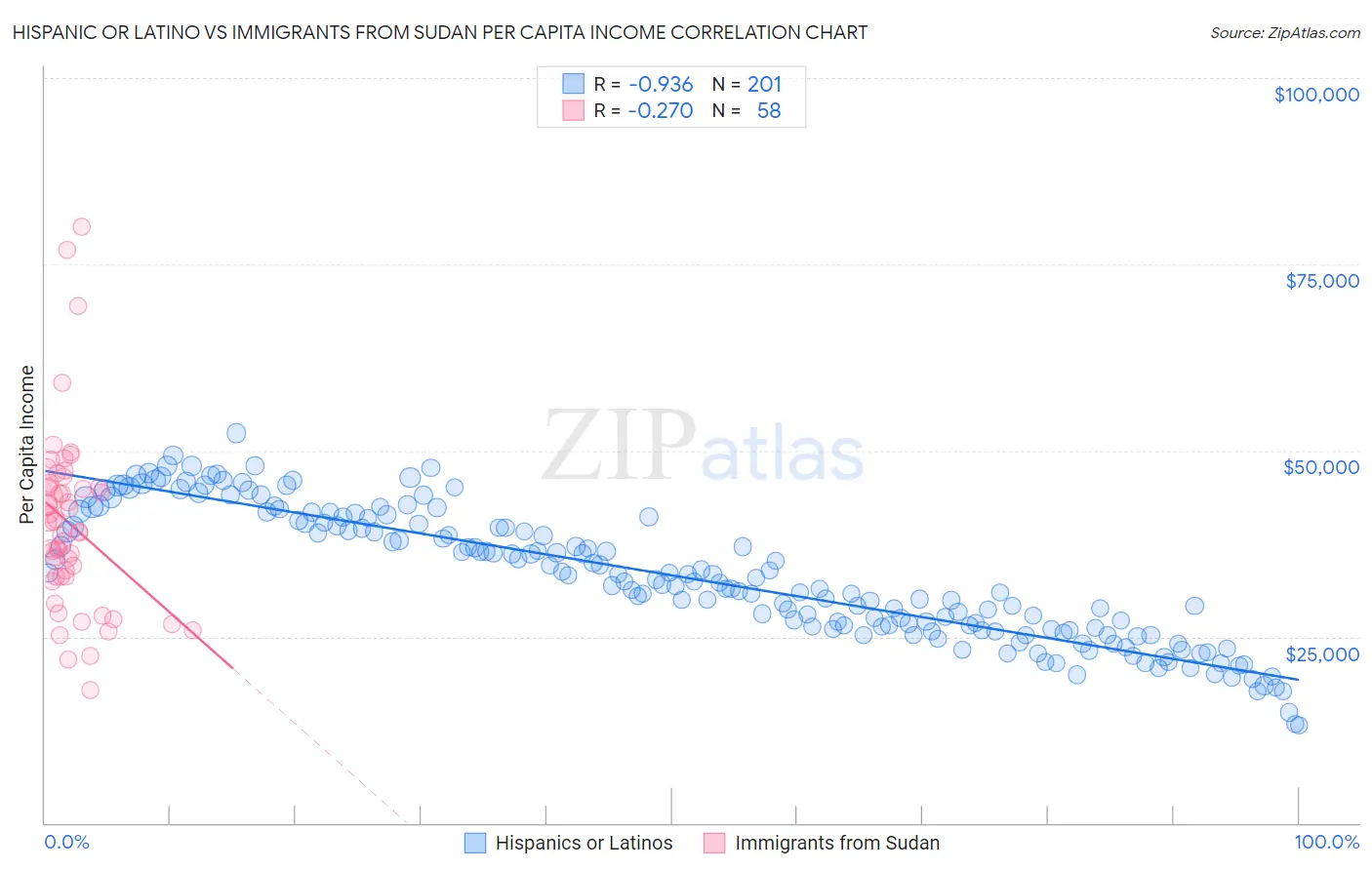 Hispanic or Latino vs Immigrants from Sudan Per Capita Income