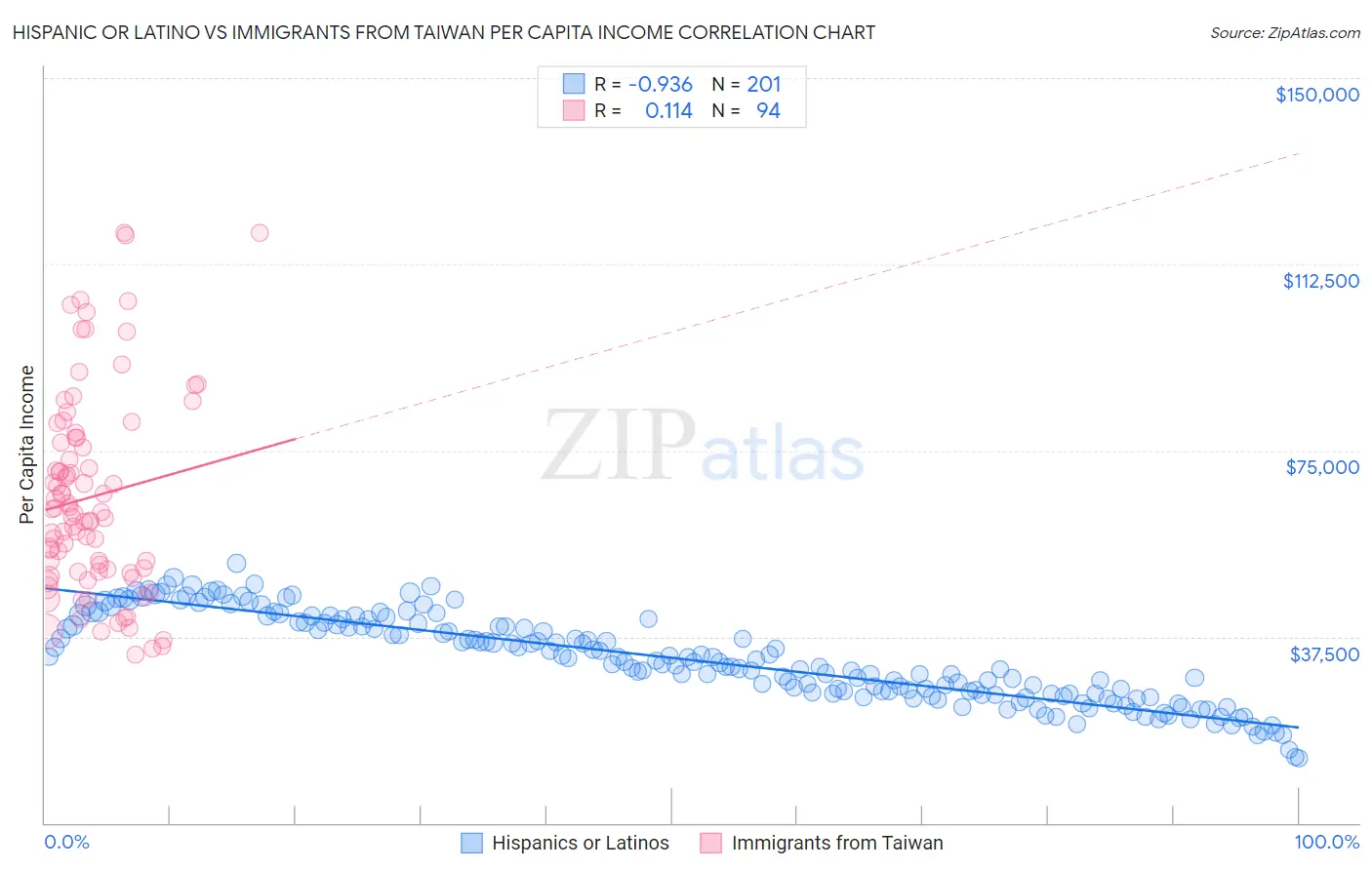 Hispanic or Latino vs Immigrants from Taiwan Per Capita Income