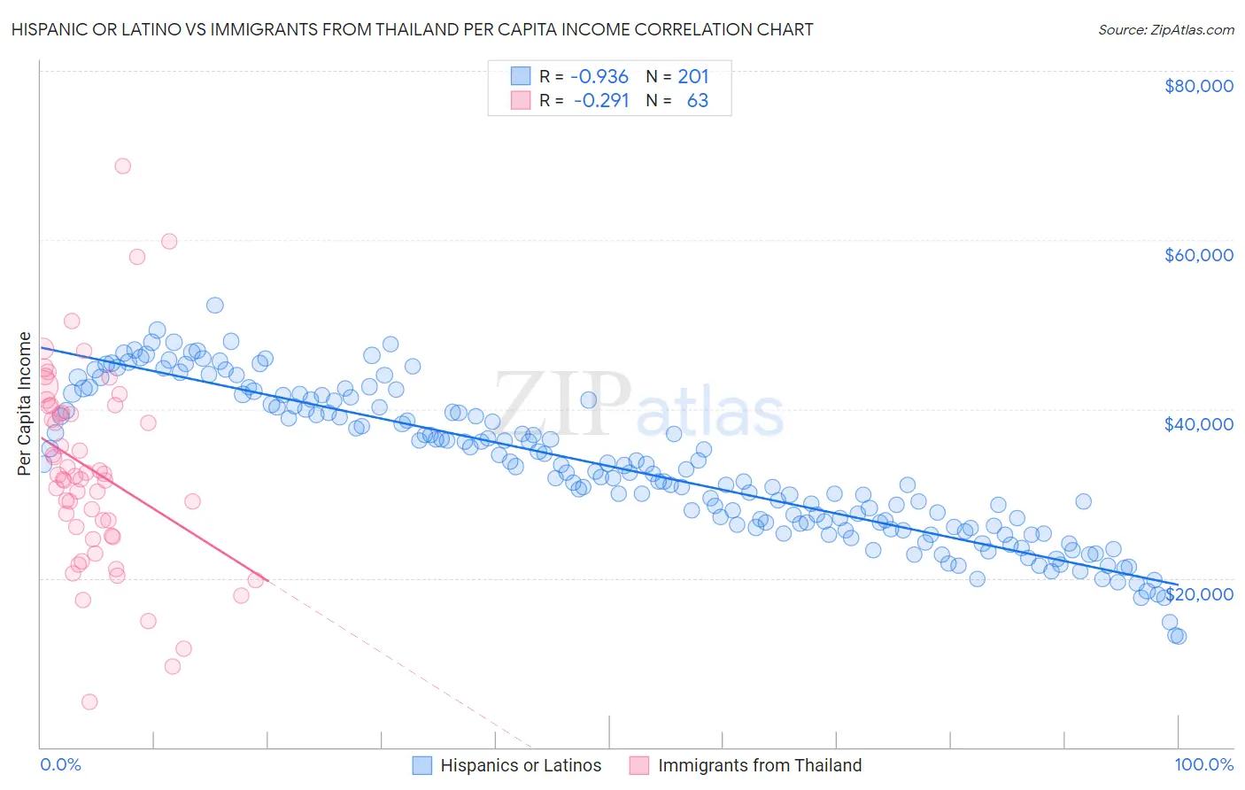 Hispanic or Latino vs Immigrants from Thailand Per Capita Income