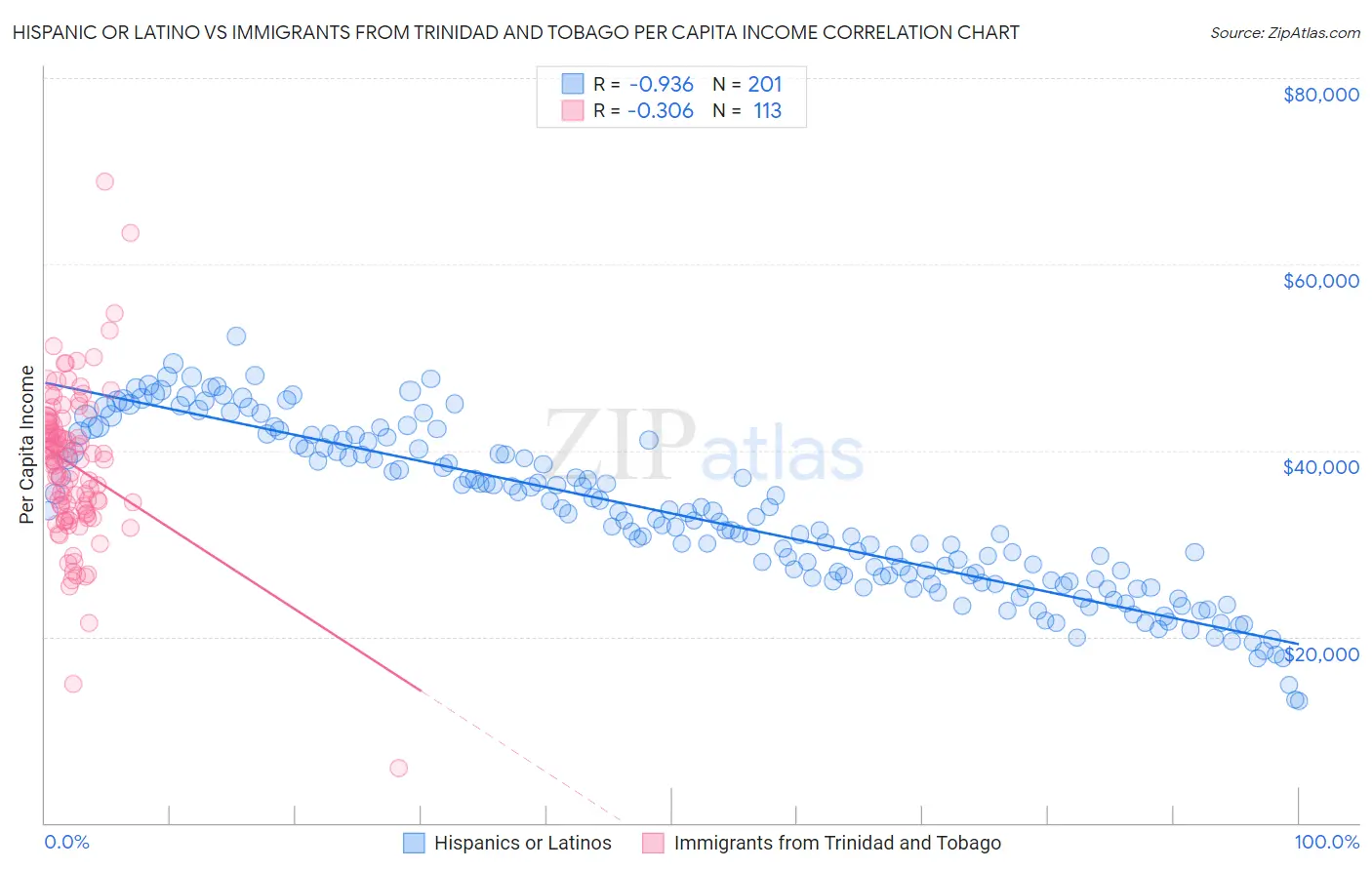 Hispanic or Latino vs Immigrants from Trinidad and Tobago Per Capita Income