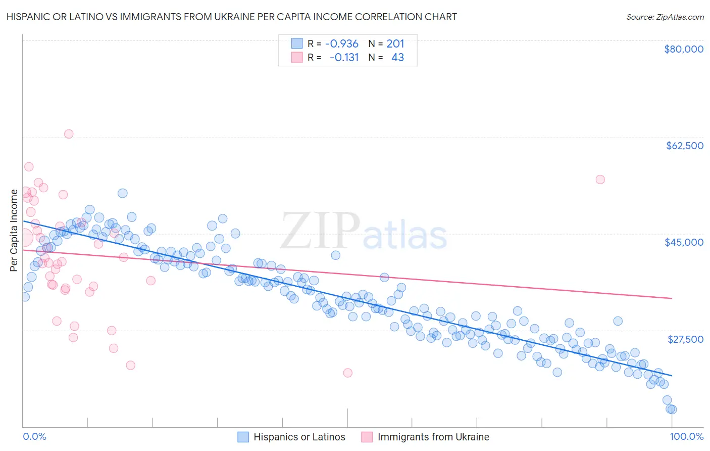 Hispanic or Latino vs Immigrants from Ukraine Per Capita Income
